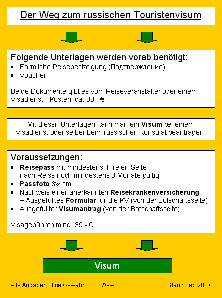 Der Weg zum russischen Visum - zum Vergrößern hier klicken